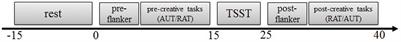 Acute Stress Shapes Creative Cognition in Trait Anxiety